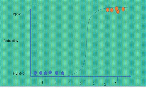 odds ratio vs likelihood ratio|Understanding Logistic Regression — the Odds Ratio, Sigmoid, .